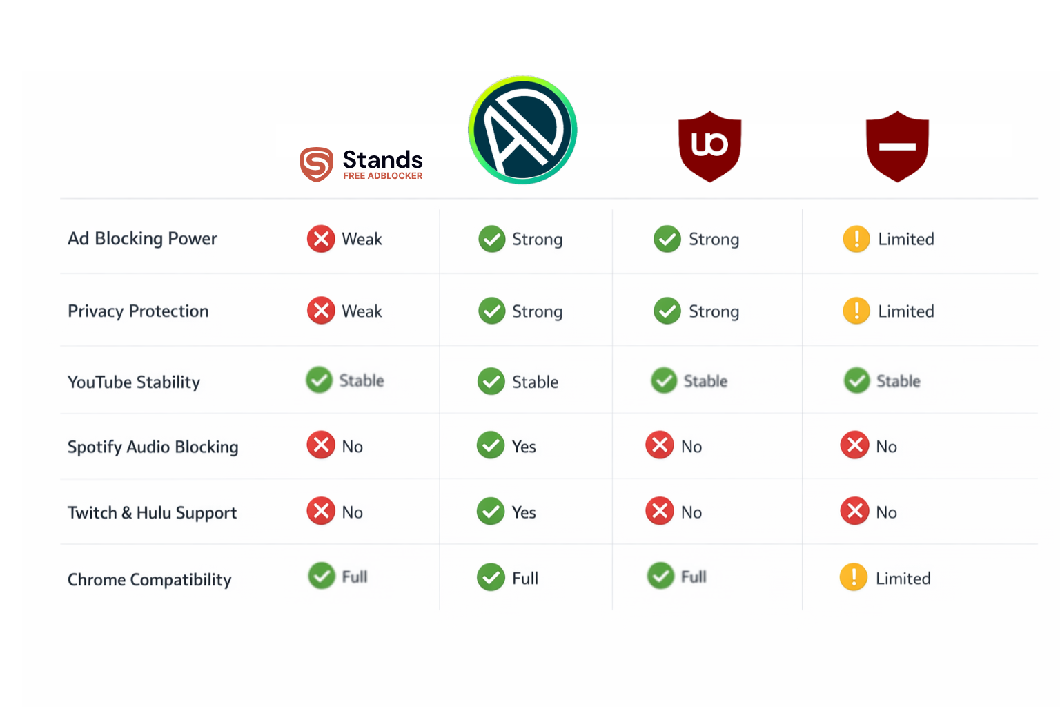 Ad blocker comparison chart