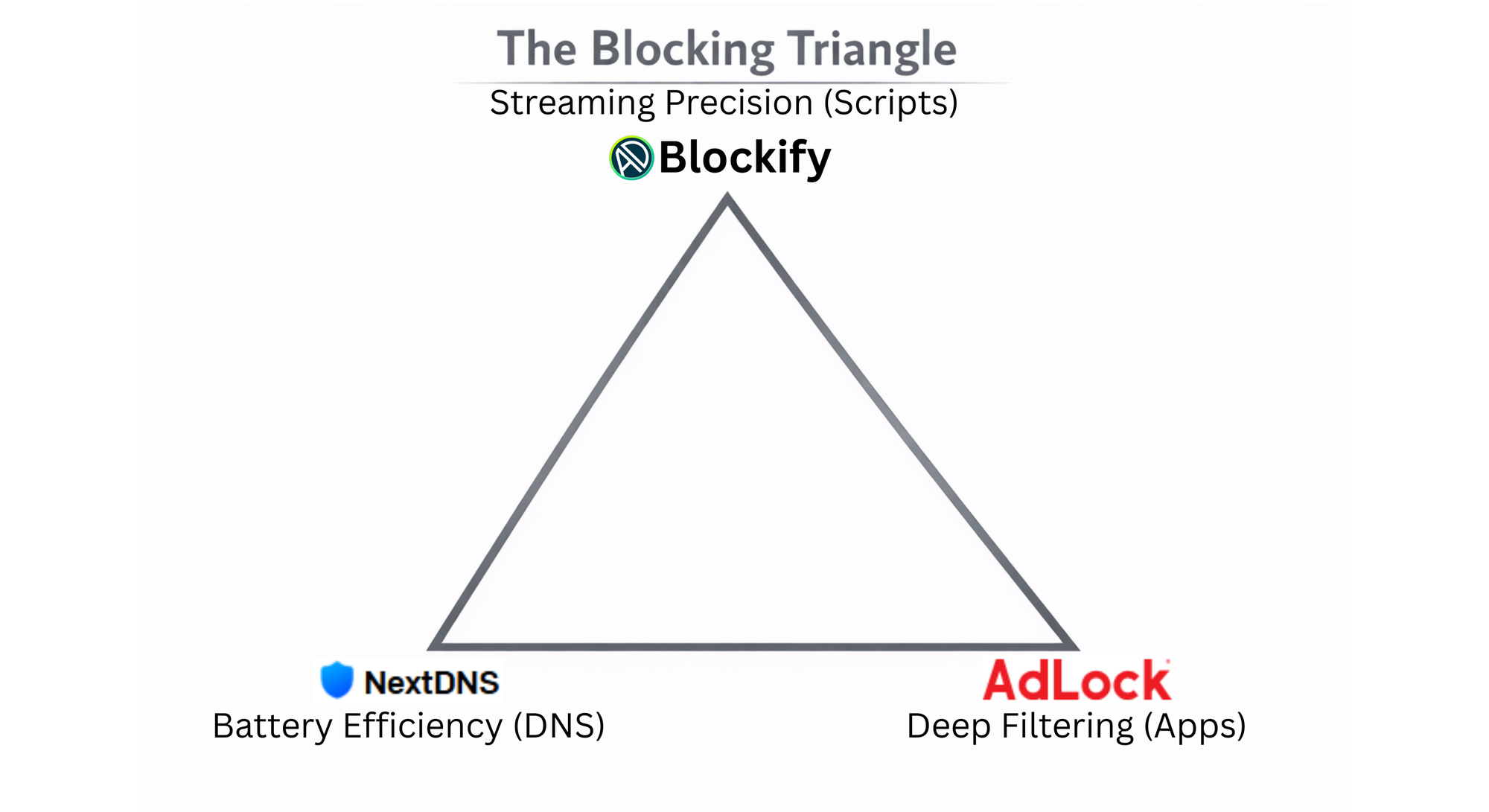 Diagram comparing AdGuard alternatives based on deep filtering, battery efficiency, and streaming precision.