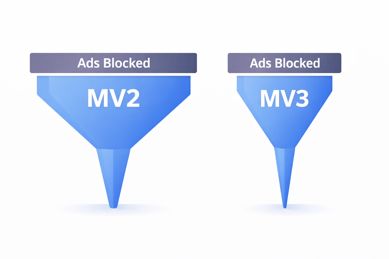 Manifest v2 vs manifest v3 - impact on ad-blocking