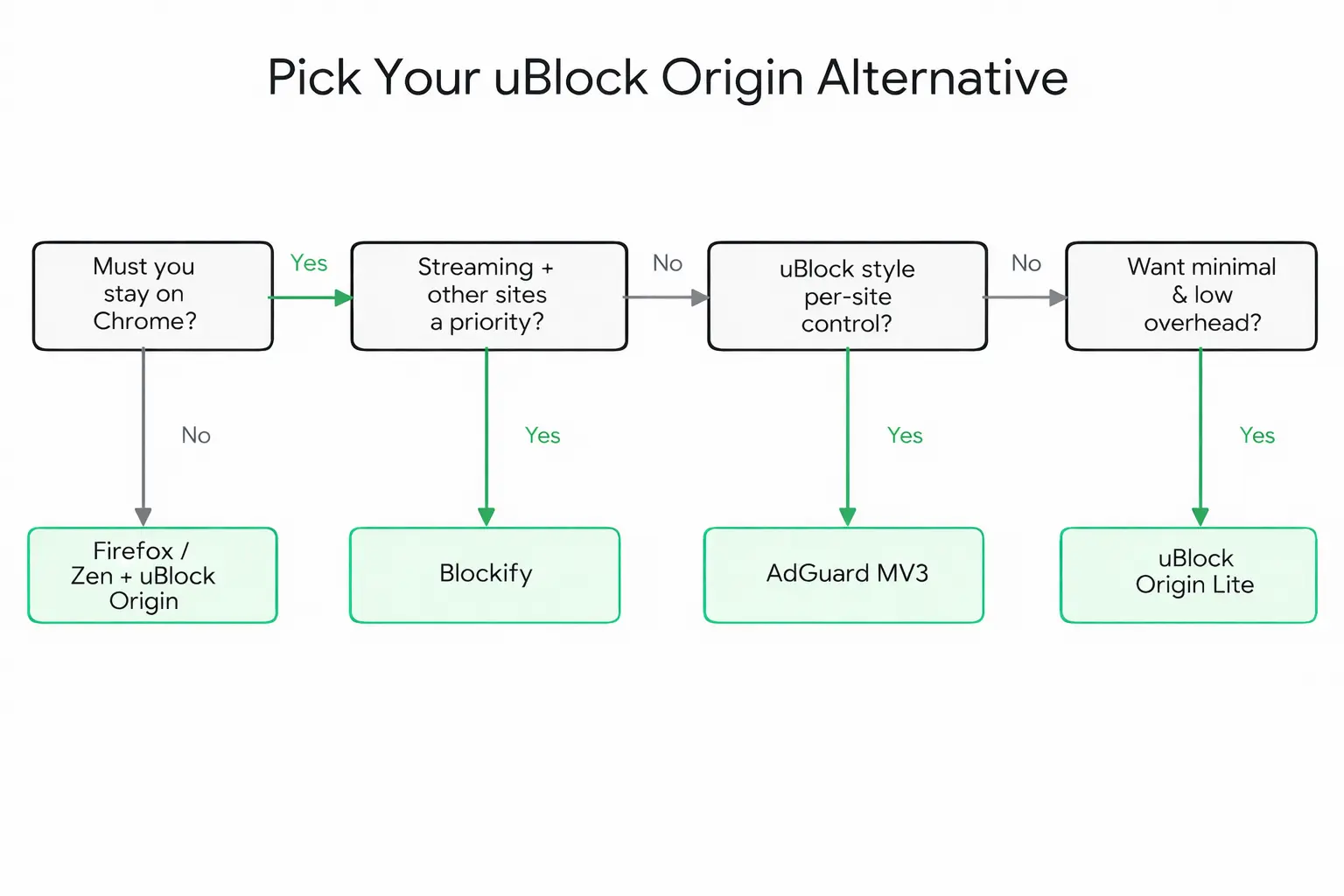 how to choose ublock origin alternative