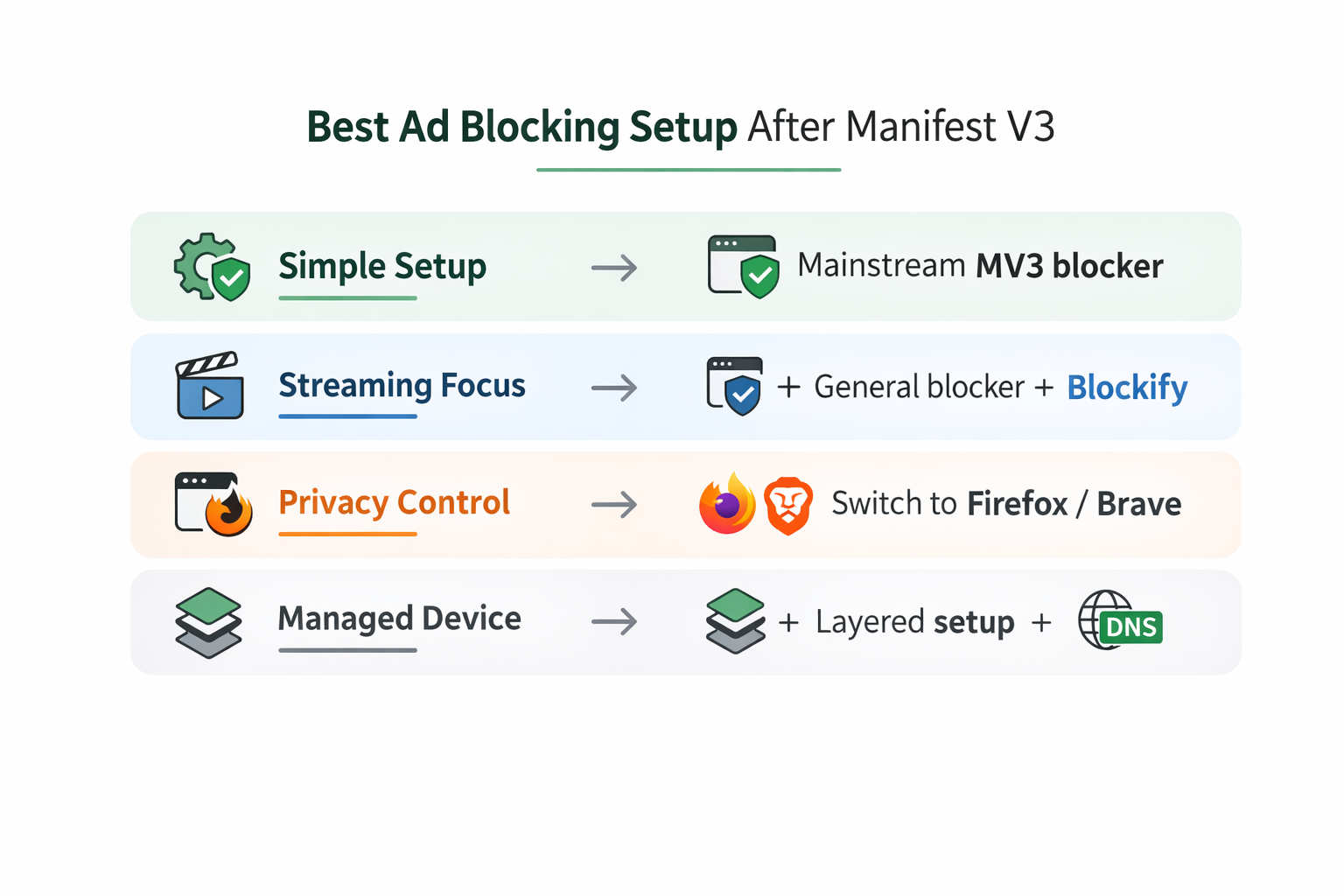 best ad blocking setup after chrome mv3