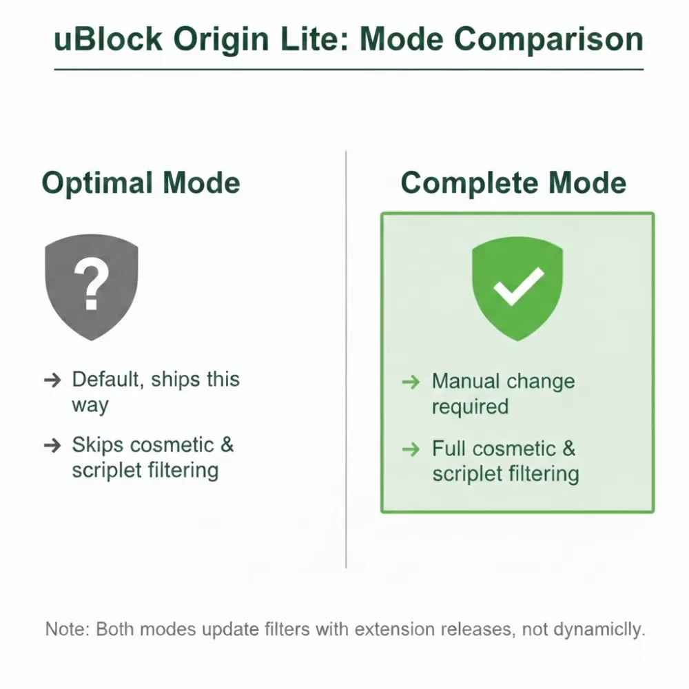 ublock origin lite complete vs optimal mode