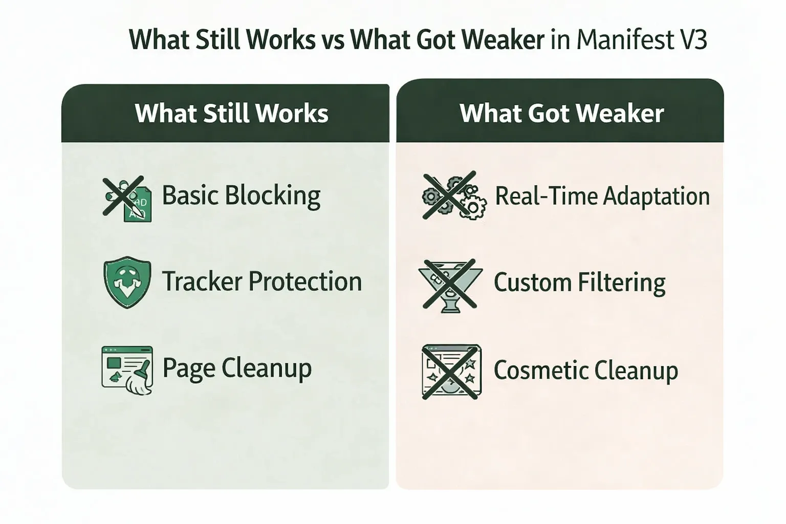 what still works vs what got weaker in chrome manifest v3