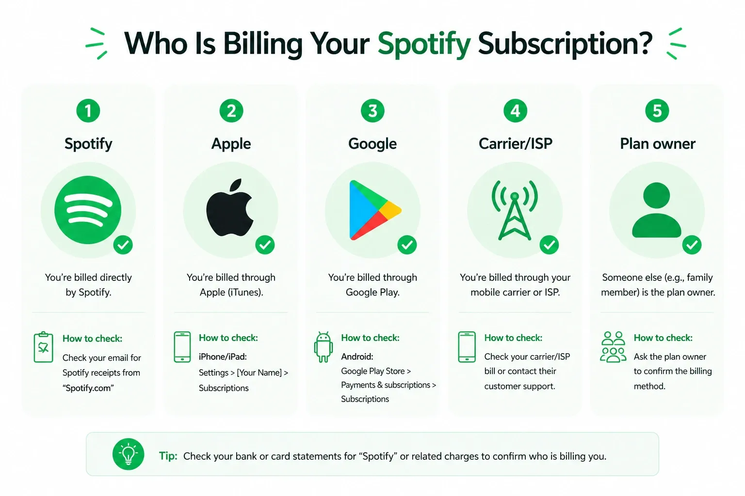 identify spotify billing provider