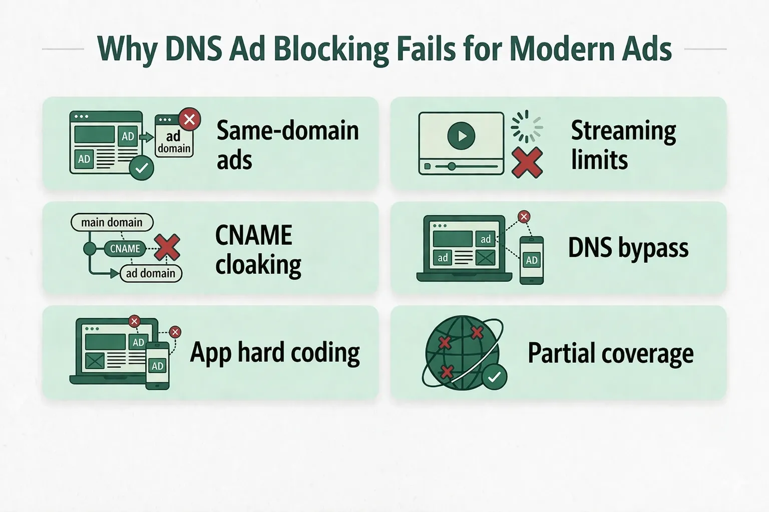 why dns ad blocking fails